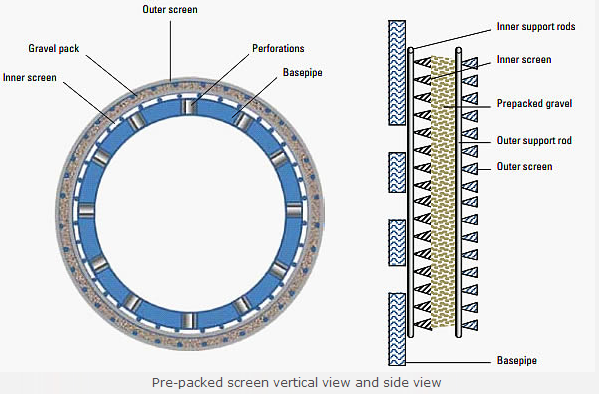 Oil field 9 5/8 Grave pack screens