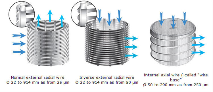 Made in China hot sale stainless steel wedge wire screen